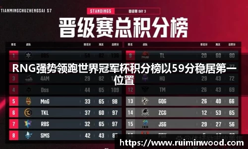 RNG强势领跑世界冠军杯积分榜以59分稳居第一位置